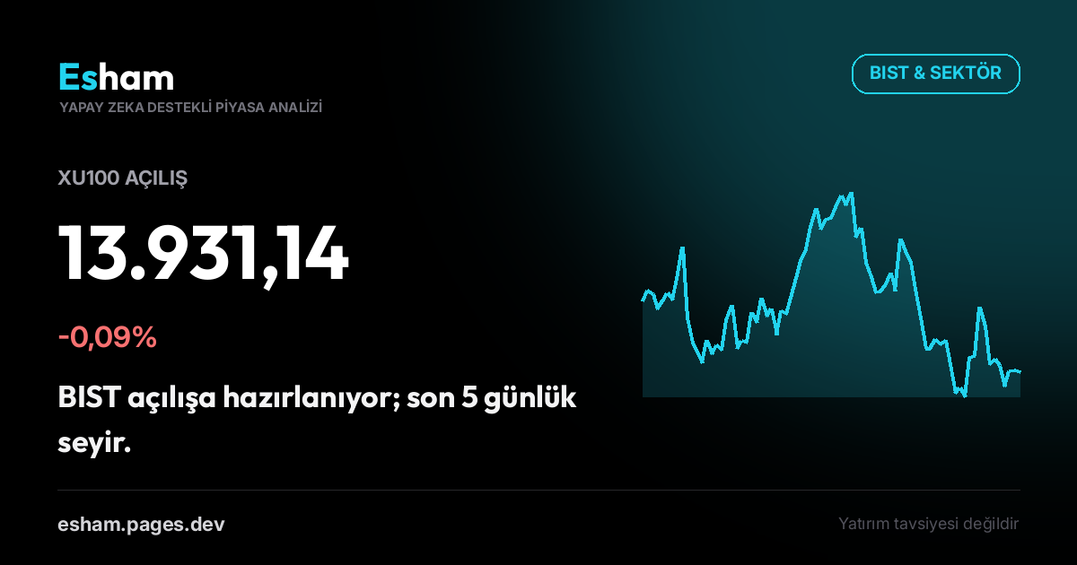 BIST Açılış: XU100 -0,09%