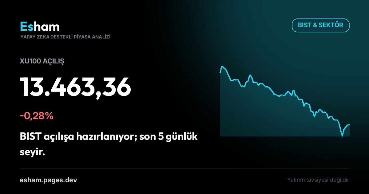 BIST Açılış: XU100 -0,28%