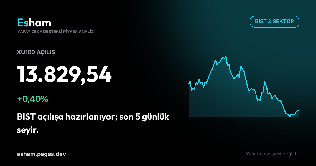 BIST Açılış: XU100 +0,40%