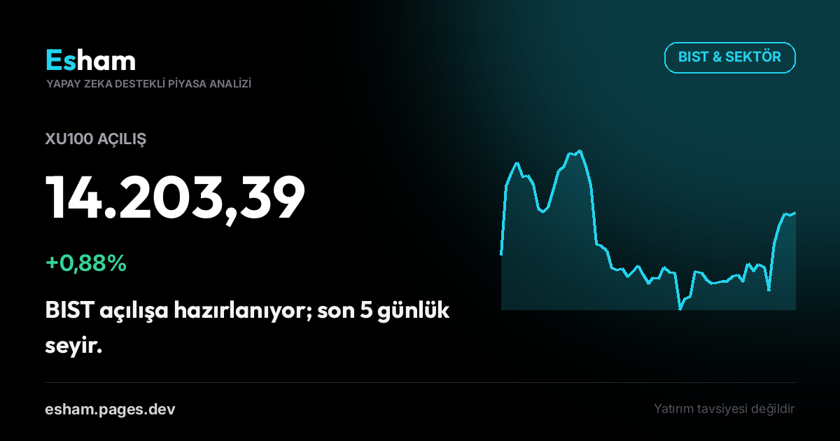 BIST Açılış: XU100 +0,88%