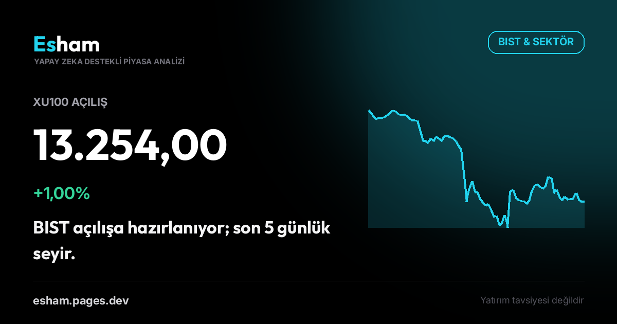 BIST Açılış: XU100 +1,00%