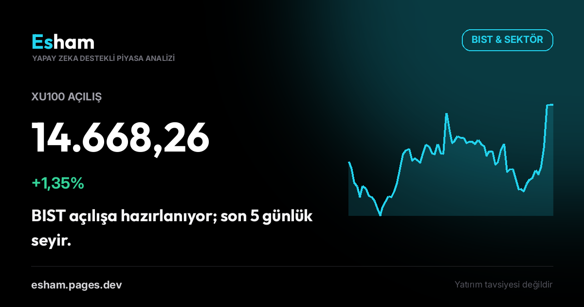 BIST Açılış: XU100 +1,35%