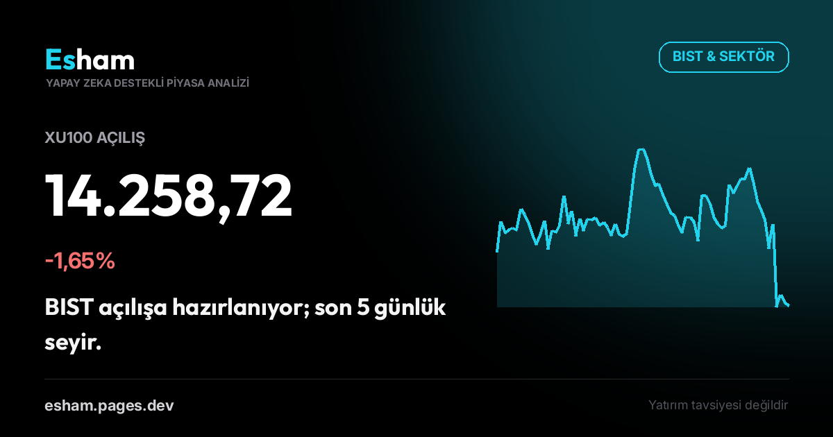 BIST Açılış: XU100 -1,65%