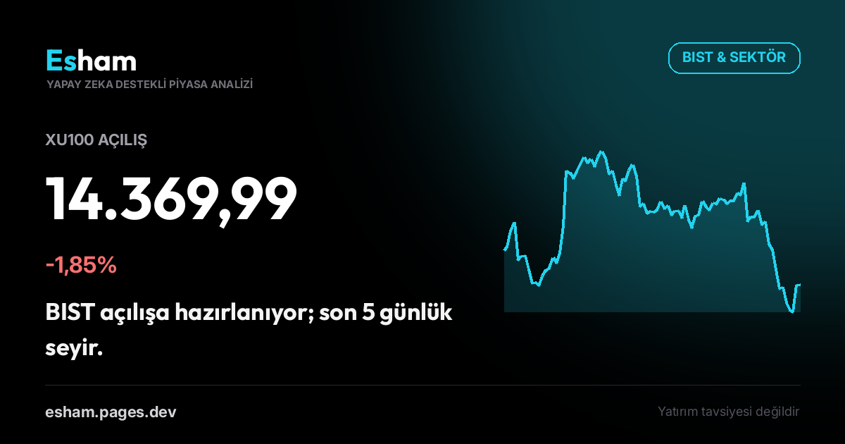 BIST Açılış: XU100 -1,85%