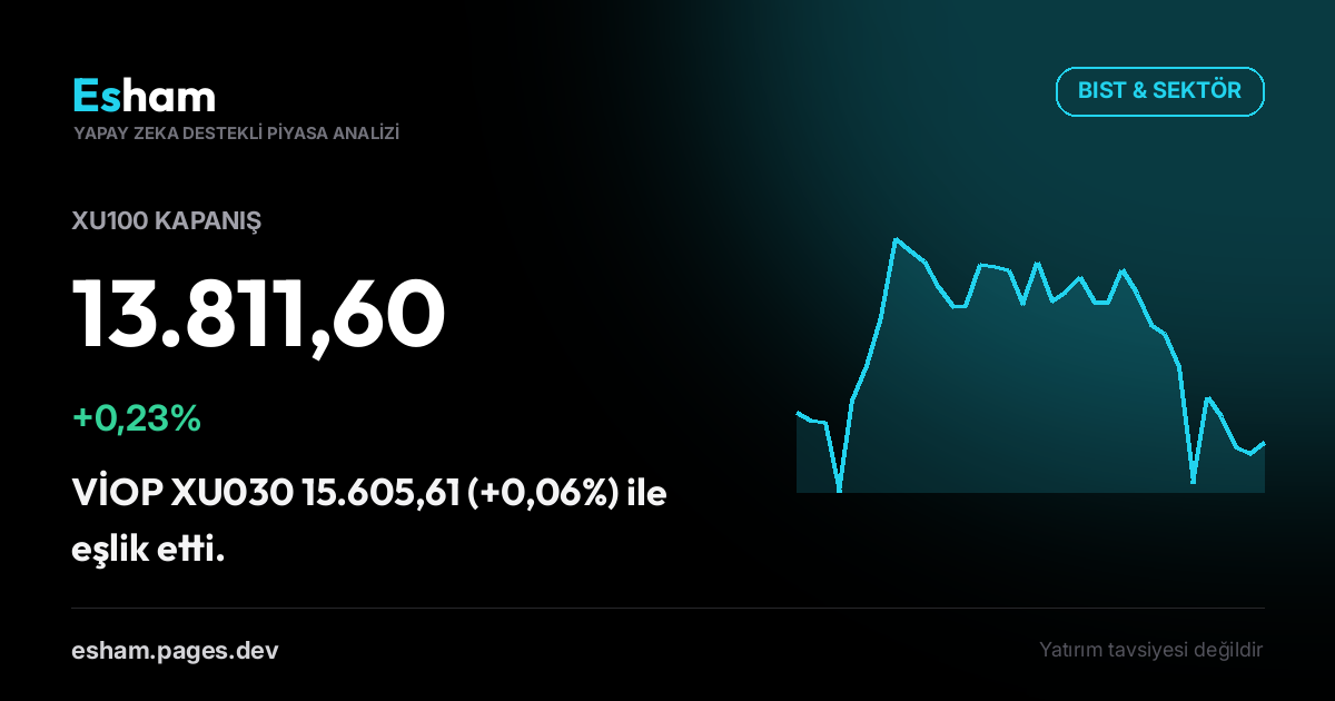 Kapanış Bülteni: BIST +0,23%