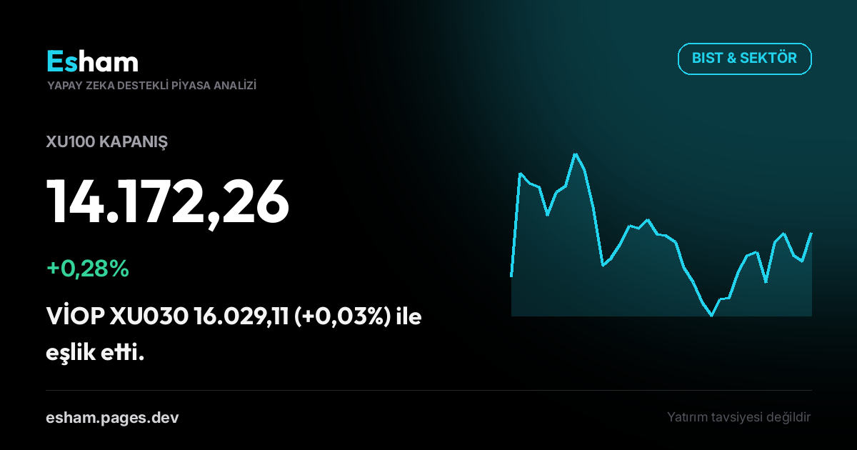 Kapanış Bülteni: BIST +0,28%