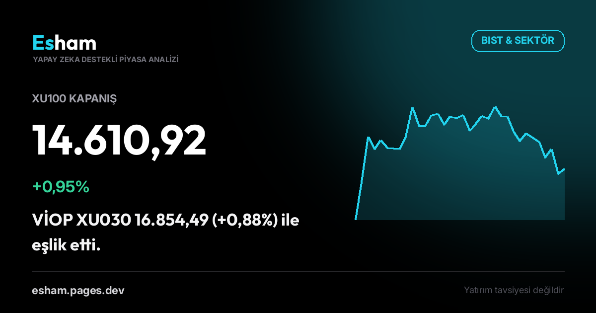 Kapanış Bülteni: BIST +0,95%