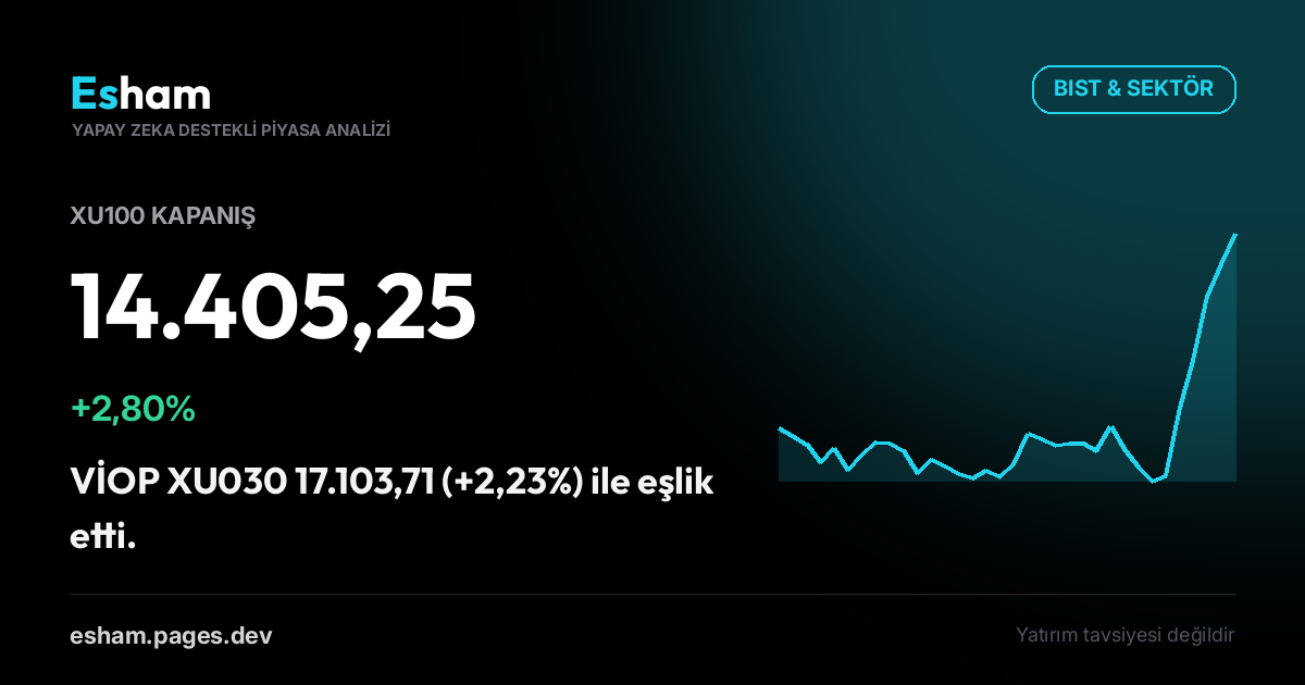 Kapanış Bülteni: BIST +2,80%