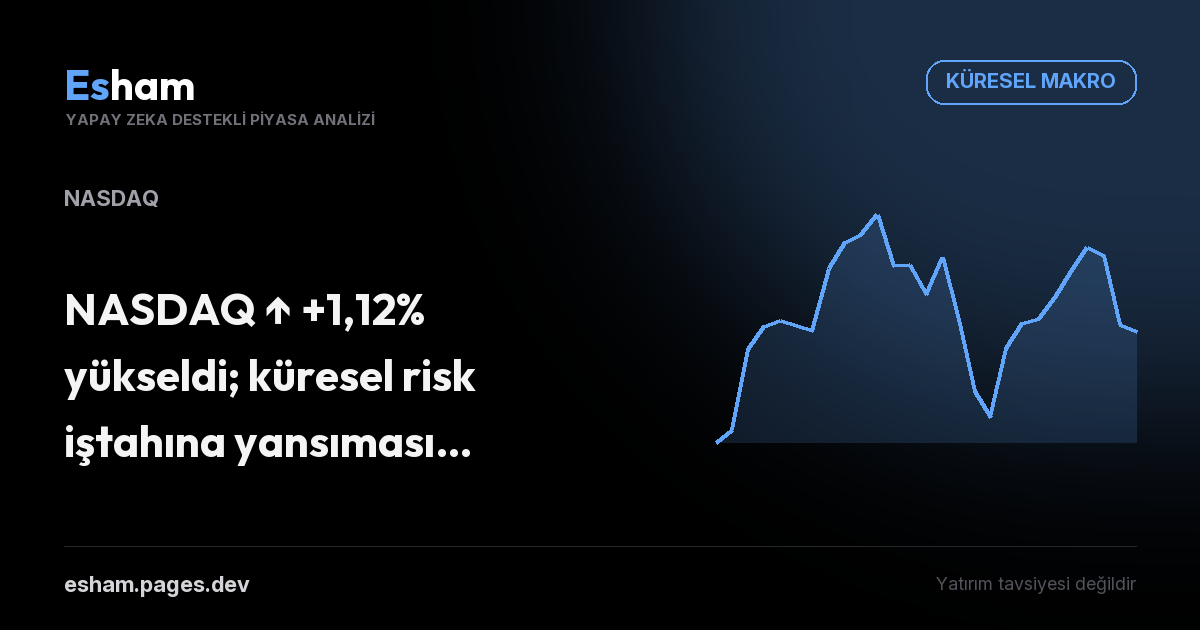 NASDAQ ↑ +1,12% yükseldi; küresel risk iştahına yansıması izleniyor.