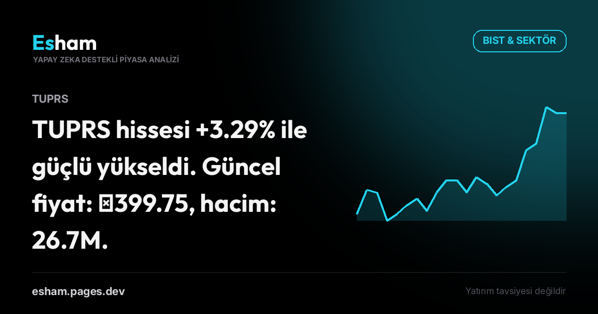 TUPRS hissesi +3.29% ile güçlü yükseldi. Güncel fiyat: ₺399.75, hacim: 26.7M.
