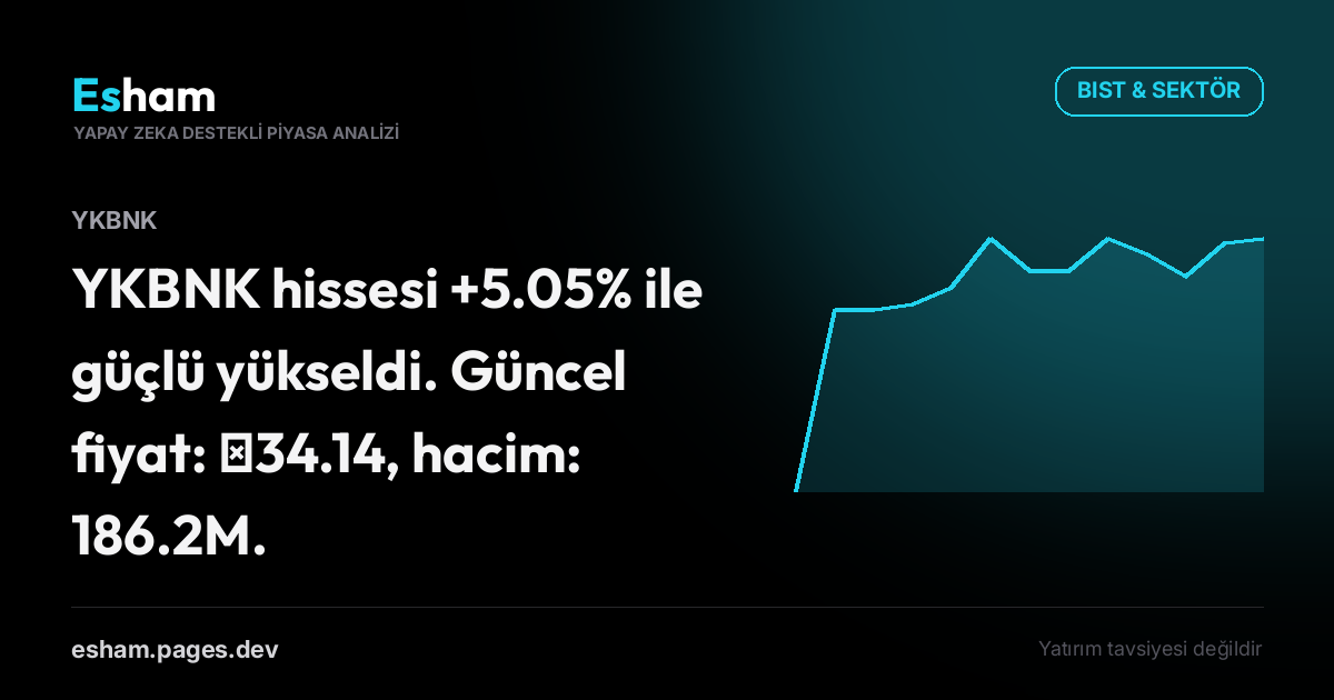 YKBNK hissesi +5.05% ile güçlü yükseldi. Güncel fiyat: ₺34.14, hacim: 186.2M.